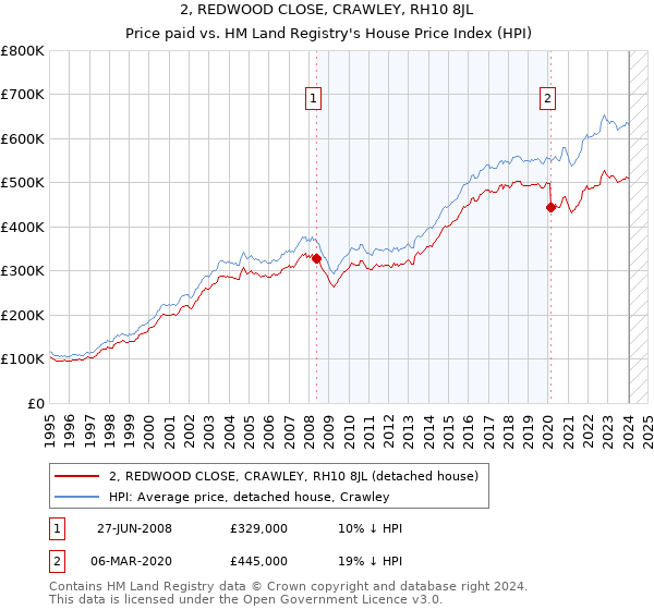 2, REDWOOD CLOSE, CRAWLEY, RH10 8JL: Price paid vs HM Land Registry's House Price Index