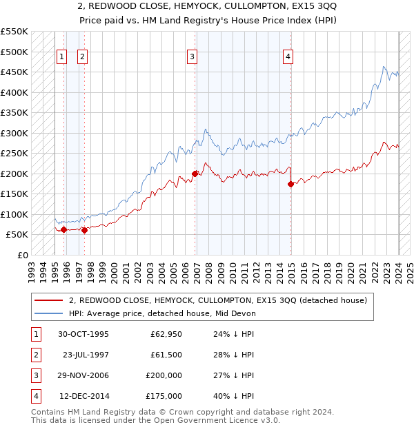 2, REDWOOD CLOSE, HEMYOCK, CULLOMPTON, EX15 3QQ: Price paid vs HM Land Registry's House Price Index