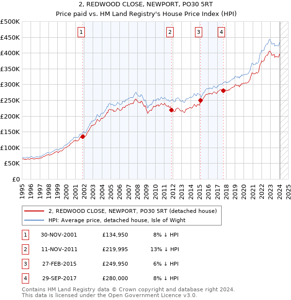 2, REDWOOD CLOSE, NEWPORT, PO30 5RT: Price paid vs HM Land Registry's House Price Index