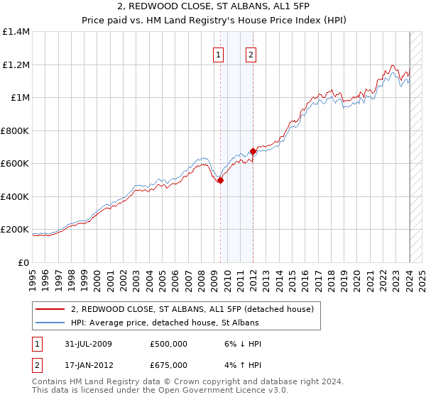2, REDWOOD CLOSE, ST ALBANS, AL1 5FP: Price paid vs HM Land Registry's House Price Index