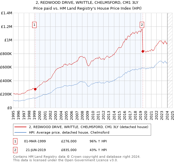 2, REDWOOD DRIVE, WRITTLE, CHELMSFORD, CM1 3LY: Price paid vs HM Land Registry's House Price Index