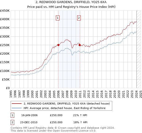 2, REDWOOD GARDENS, DRIFFIELD, YO25 6XA: Price paid vs HM Land Registry's House Price Index