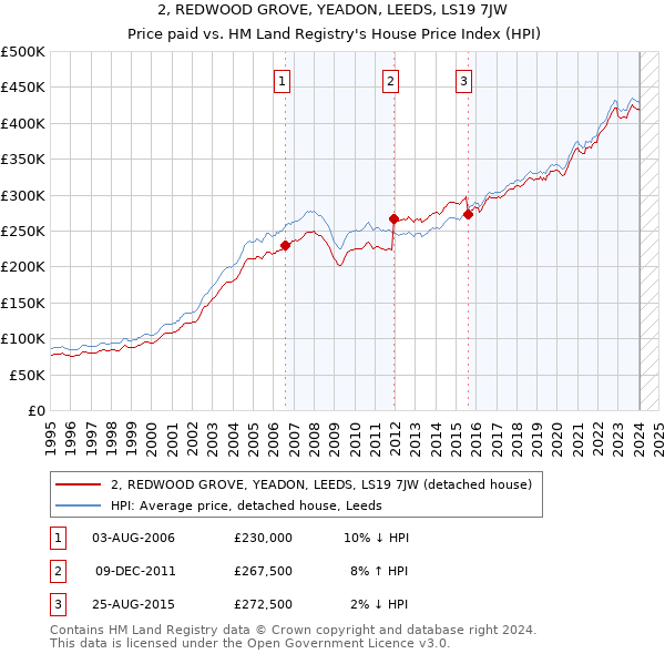 2, REDWOOD GROVE, YEADON, LEEDS, LS19 7JW: Price paid vs HM Land Registry's House Price Index