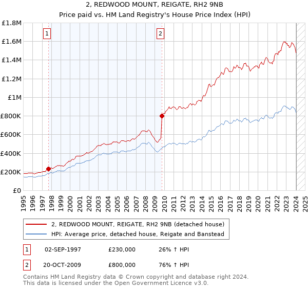 2, REDWOOD MOUNT, REIGATE, RH2 9NB: Price paid vs HM Land Registry's House Price Index