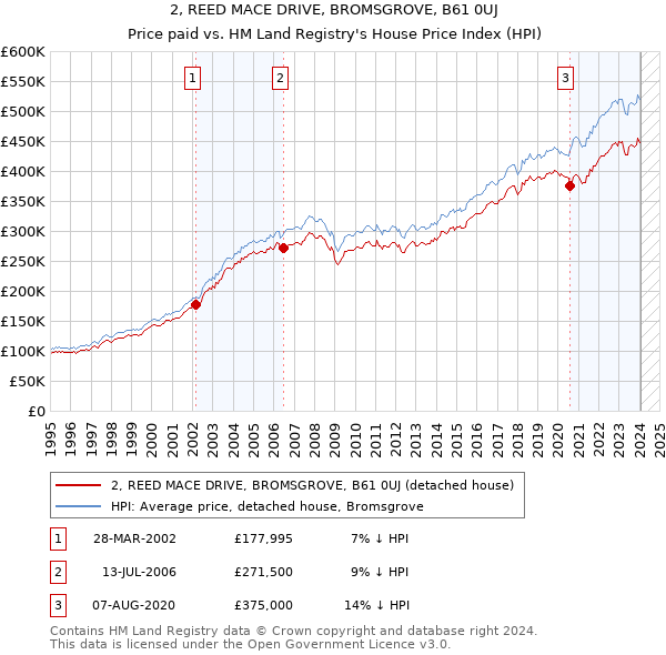 2, REED MACE DRIVE, BROMSGROVE, B61 0UJ: Price paid vs HM Land Registry's House Price Index
