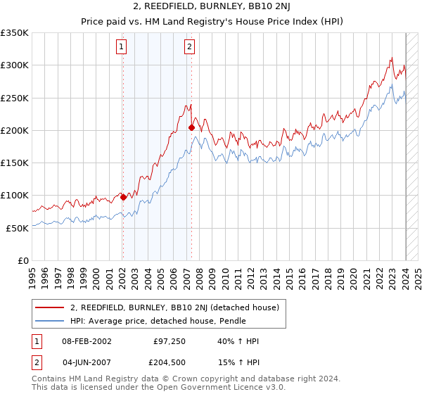 2, REEDFIELD, BURNLEY, BB10 2NJ: Price paid vs HM Land Registry's House Price Index