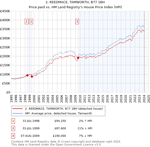2, REEDMACE, TAMWORTH, B77 1BH: Price paid vs HM Land Registry's House Price Index