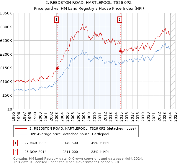 2, REEDSTON ROAD, HARTLEPOOL, TS26 0PZ: Price paid vs HM Land Registry's House Price Index