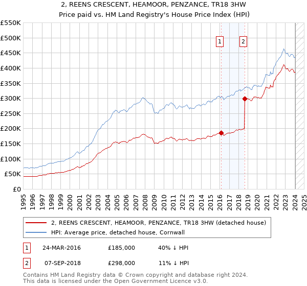 2, REENS CRESCENT, HEAMOOR, PENZANCE, TR18 3HW: Price paid vs HM Land Registry's House Price Index