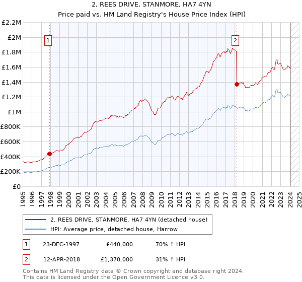 2, REES DRIVE, STANMORE, HA7 4YN: Price paid vs HM Land Registry's House Price Index