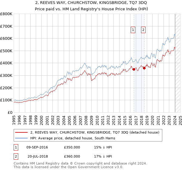 2, REEVES WAY, CHURCHSTOW, KINGSBRIDGE, TQ7 3DQ: Price paid vs HM Land Registry's House Price Index