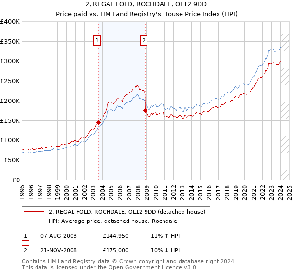 2, REGAL FOLD, ROCHDALE, OL12 9DD: Price paid vs HM Land Registry's House Price Index