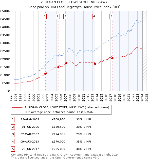 2, REGAN CLOSE, LOWESTOFT, NR32 4WY: Price paid vs HM Land Registry's House Price Index