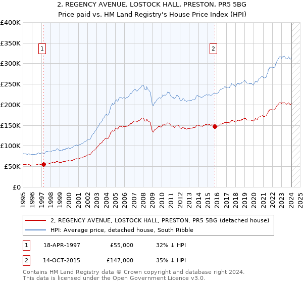 2, REGENCY AVENUE, LOSTOCK HALL, PRESTON, PR5 5BG: Price paid vs HM Land Registry's House Price Index