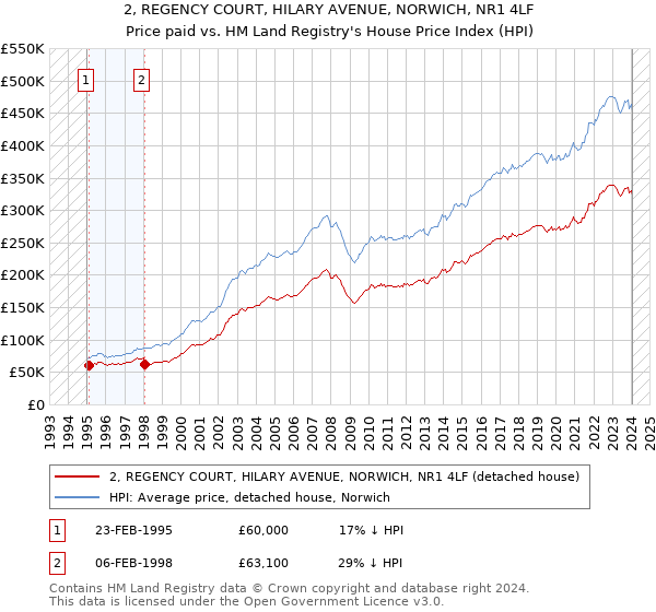 2, REGENCY COURT, HILARY AVENUE, NORWICH, NR1 4LF: Price paid vs HM Land Registry's House Price Index