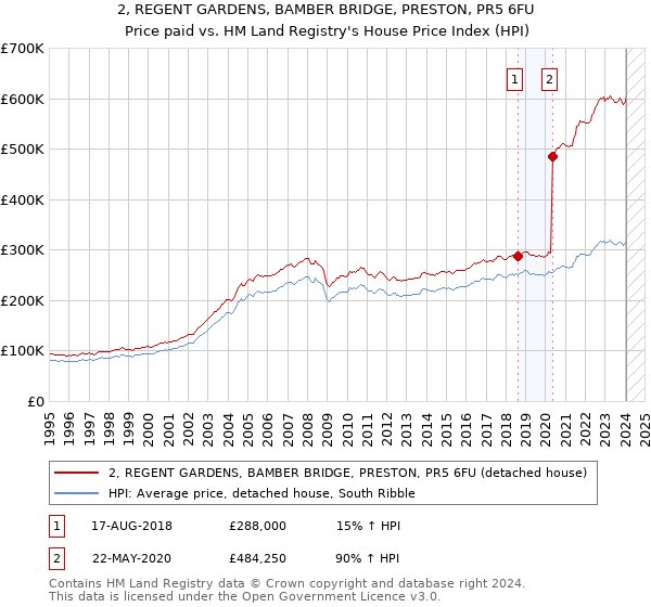 2, REGENT GARDENS, BAMBER BRIDGE, PRESTON, PR5 6FU: Price paid vs HM Land Registry's House Price Index