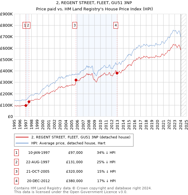 2, REGENT STREET, FLEET, GU51 3NP: Price paid vs HM Land Registry's House Price Index