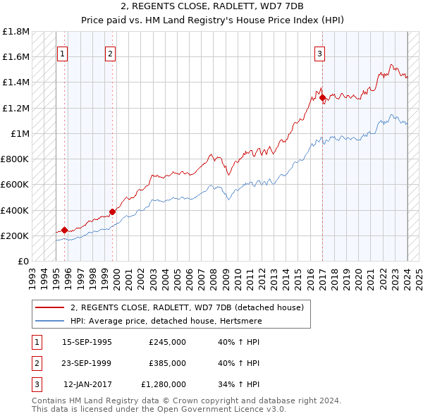 2, REGENTS CLOSE, RADLETT, WD7 7DB: Price paid vs HM Land Registry's House Price Index