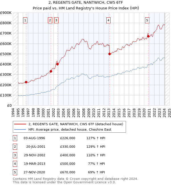 2, REGENTS GATE, NANTWICH, CW5 6TF: Price paid vs HM Land Registry's House Price Index