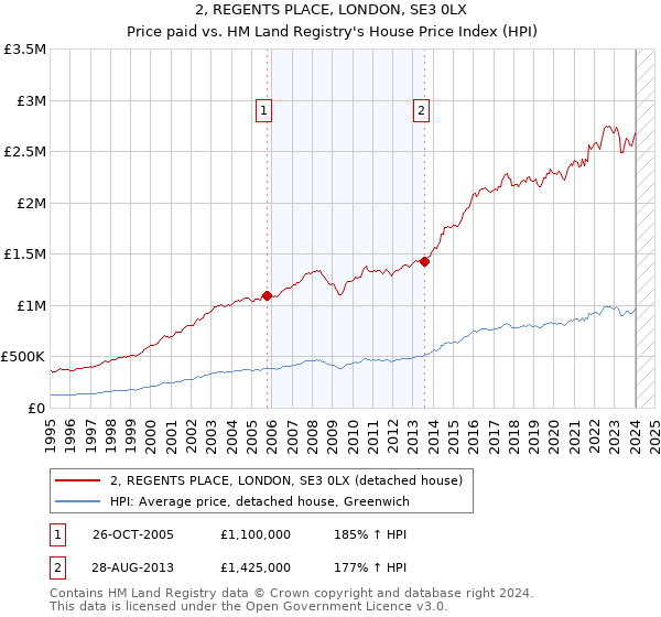 2, REGENTS PLACE, LONDON, SE3 0LX: Price paid vs HM Land Registry's House Price Index