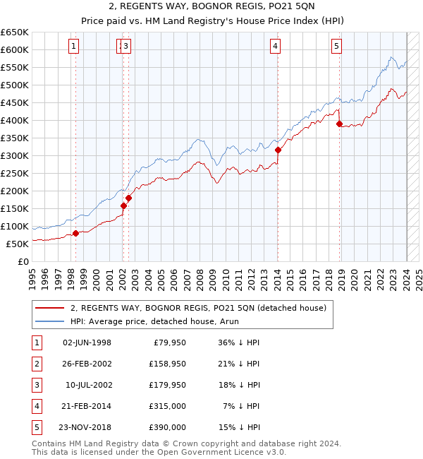 2, REGENTS WAY, BOGNOR REGIS, PO21 5QN: Price paid vs HM Land Registry's House Price Index