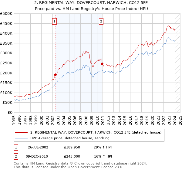 2, REGIMENTAL WAY, DOVERCOURT, HARWICH, CO12 5FE: Price paid vs HM Land Registry's House Price Index