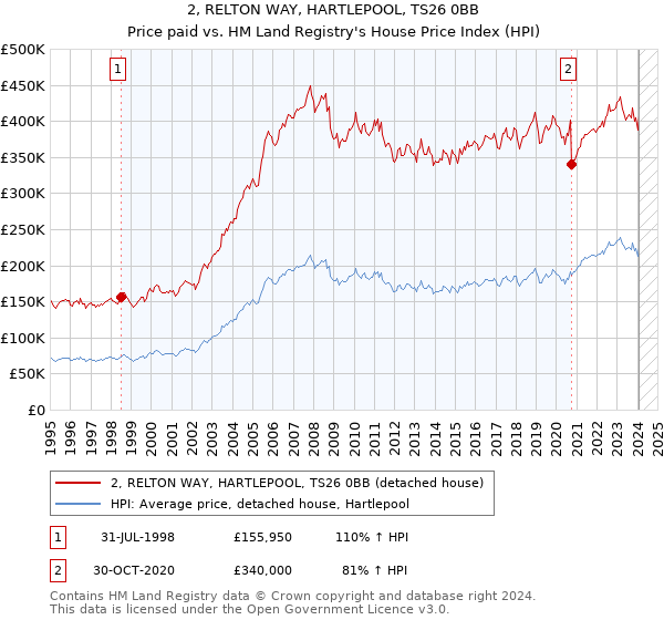 2, RELTON WAY, HARTLEPOOL, TS26 0BB: Price paid vs HM Land Registry's House Price Index