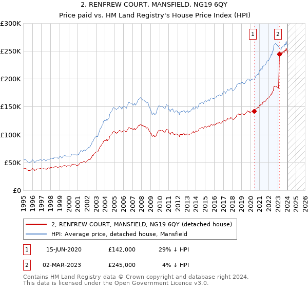 2, RENFREW COURT, MANSFIELD, NG19 6QY: Price paid vs HM Land Registry's House Price Index