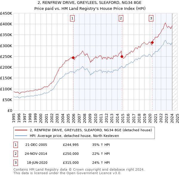2, RENFREW DRIVE, GREYLEES, SLEAFORD, NG34 8GE: Price paid vs HM Land Registry's House Price Index