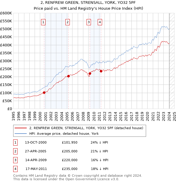 2, RENFREW GREEN, STRENSALL, YORK, YO32 5PF: Price paid vs HM Land Registry's House Price Index