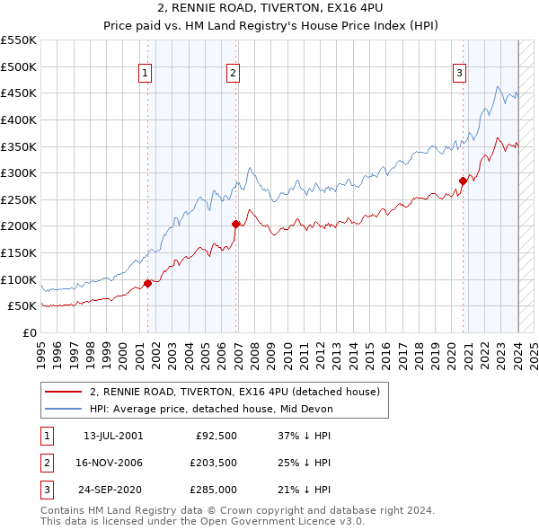 2, RENNIE ROAD, TIVERTON, EX16 4PU: Price paid vs HM Land Registry's House Price Index