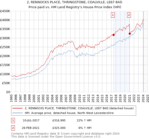 2, RENNOCKS PLACE, THRINGSTONE, COALVILLE, LE67 8AD: Price paid vs HM Land Registry's House Price Index