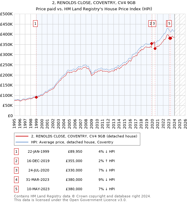 2, RENOLDS CLOSE, COVENTRY, CV4 9GB: Price paid vs HM Land Registry's House Price Index