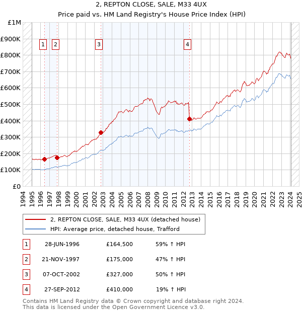 2, REPTON CLOSE, SALE, M33 4UX: Price paid vs HM Land Registry's House Price Index