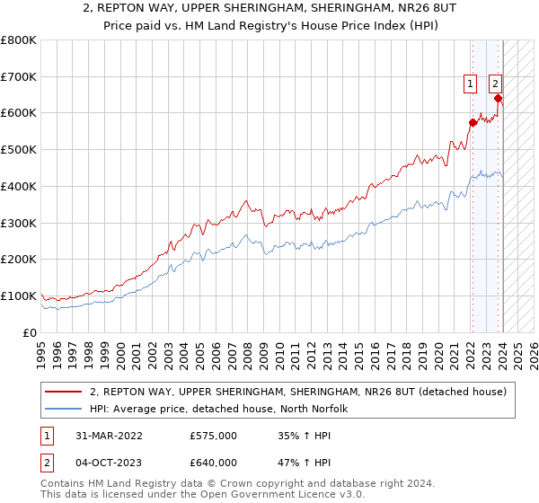 2, REPTON WAY, UPPER SHERINGHAM, SHERINGHAM, NR26 8UT: Price paid vs HM Land Registry's House Price Index