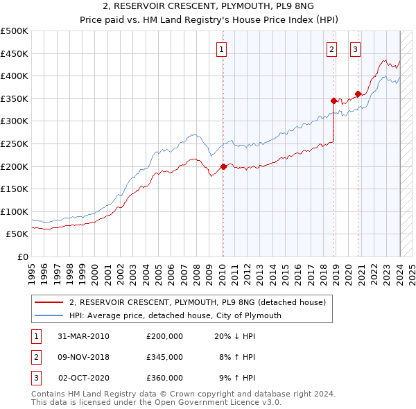 2, RESERVOIR CRESCENT, PLYMOUTH, PL9 8NG: Price paid vs HM Land Registry's House Price Index