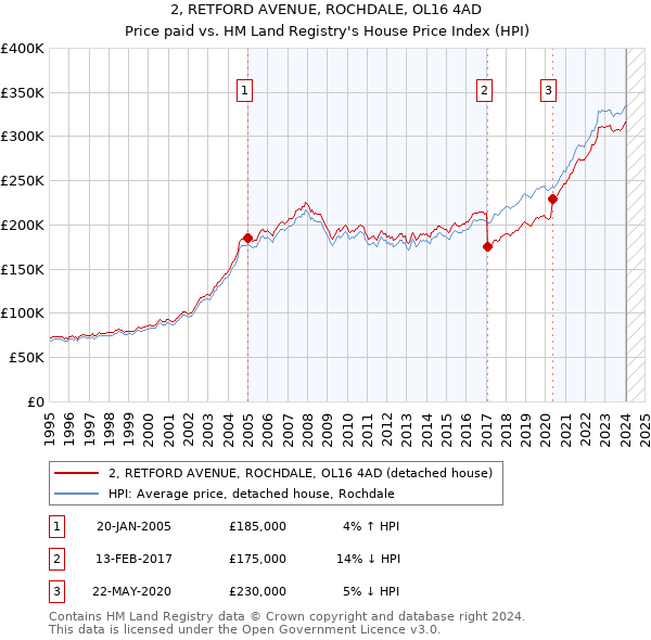 2, RETFORD AVENUE, ROCHDALE, OL16 4AD: Price paid vs HM Land Registry's House Price Index