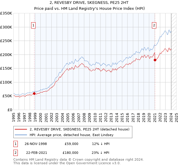 2, REVESBY DRIVE, SKEGNESS, PE25 2HT: Price paid vs HM Land Registry's House Price Index
