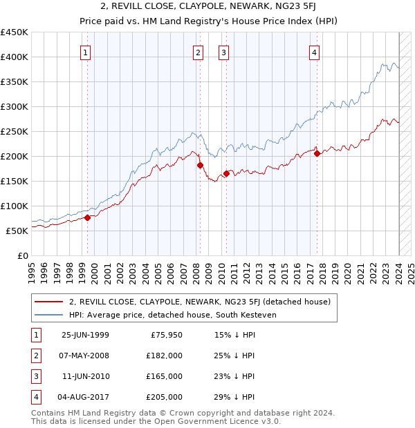 2, REVILL CLOSE, CLAYPOLE, NEWARK, NG23 5FJ: Price paid vs HM Land Registry's House Price Index