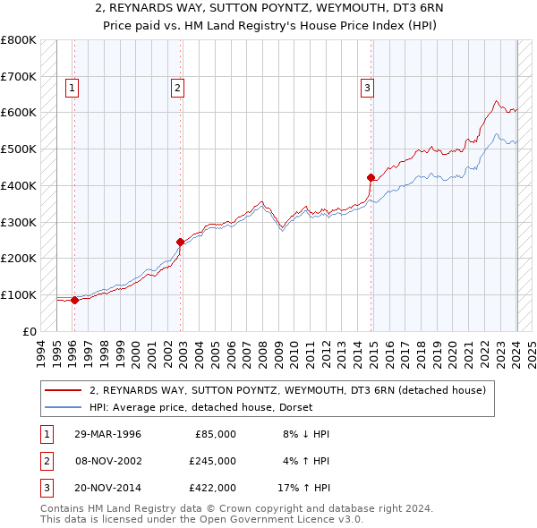 2, REYNARDS WAY, SUTTON POYNTZ, WEYMOUTH, DT3 6RN: Price paid vs HM Land Registry's House Price Index