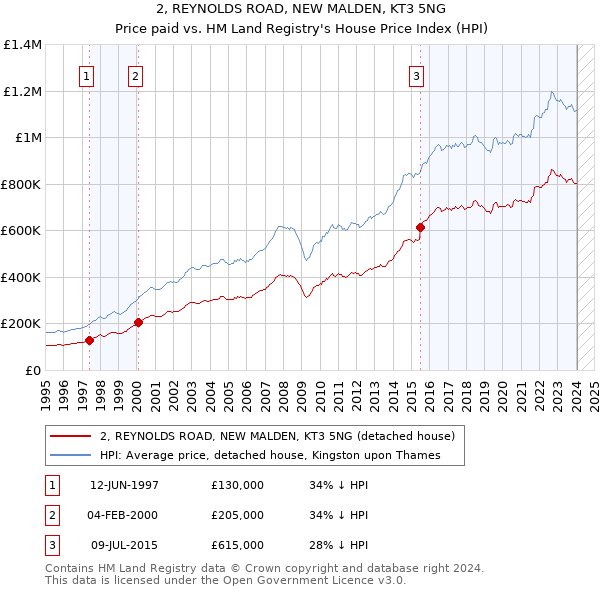 2, REYNOLDS ROAD, NEW MALDEN, KT3 5NG: Price paid vs HM Land Registry's House Price Index
