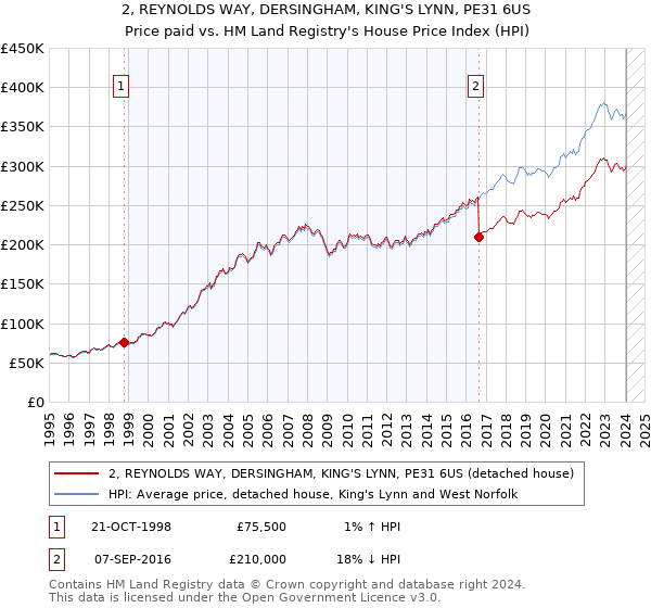 2, REYNOLDS WAY, DERSINGHAM, KING'S LYNN, PE31 6US: Price paid vs HM Land Registry's House Price Index