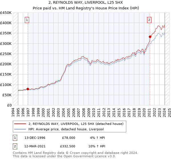2, REYNOLDS WAY, LIVERPOOL, L25 5HX: Price paid vs HM Land Registry's House Price Index