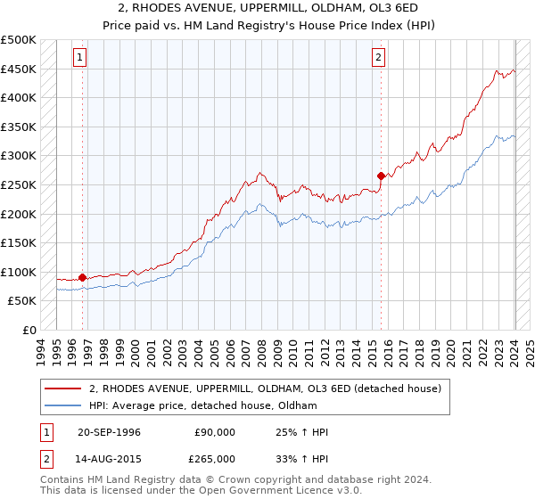 2, RHODES AVENUE, UPPERMILL, OLDHAM, OL3 6ED: Price paid vs HM Land Registry's House Price Index