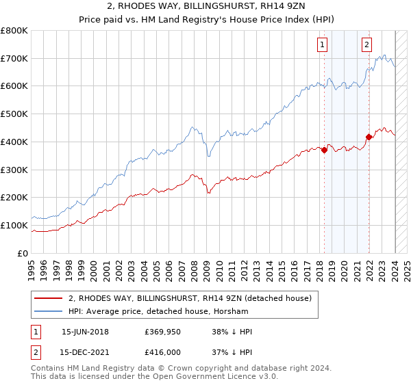 2, RHODES WAY, BILLINGSHURST, RH14 9ZN: Price paid vs HM Land Registry's House Price Index