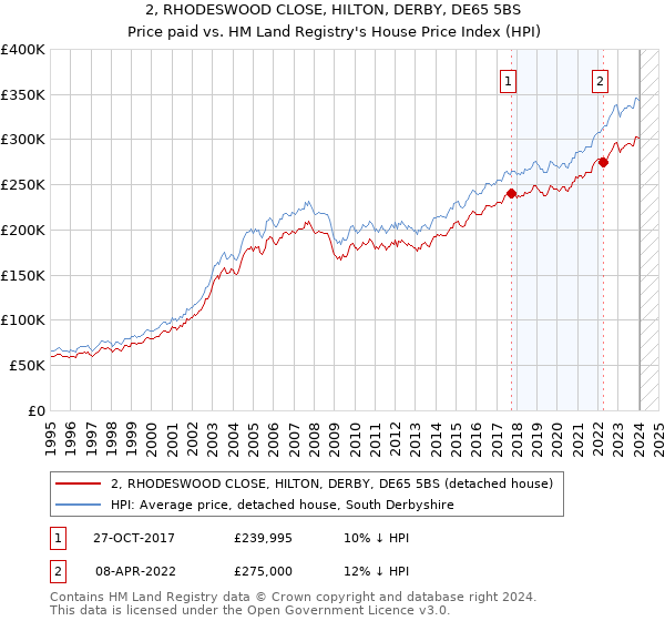 2, RHODESWOOD CLOSE, HILTON, DERBY, DE65 5BS: Price paid vs HM Land Registry's House Price Index