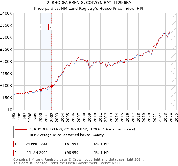2, RHODFA BRENIG, COLWYN BAY, LL29 6EA: Price paid vs HM Land Registry's House Price Index