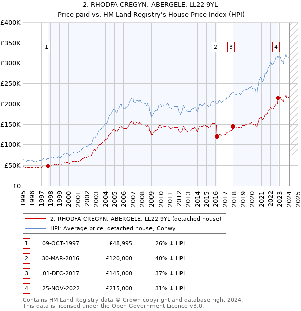 2, RHODFA CREGYN, ABERGELE, LL22 9YL: Price paid vs HM Land Registry's House Price Index