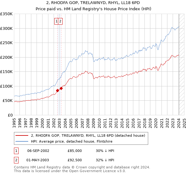 2, RHODFA GOP, TRELAWNYD, RHYL, LL18 6PD: Price paid vs HM Land Registry's House Price Index