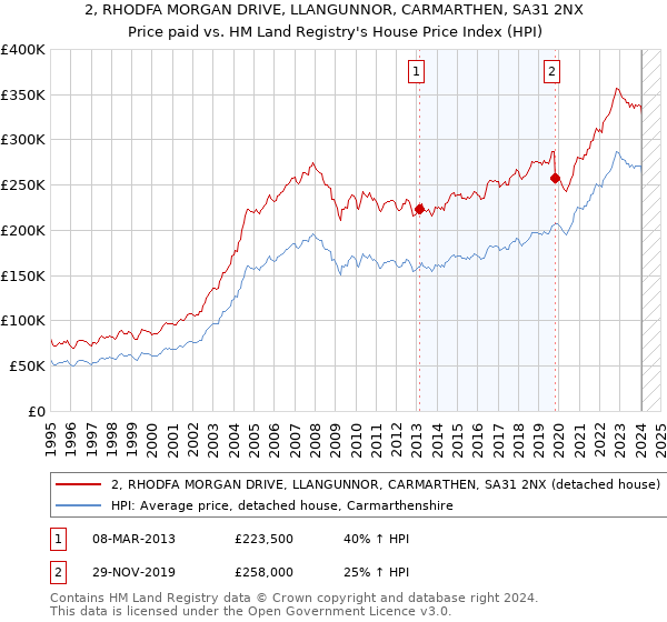 2, RHODFA MORGAN DRIVE, LLANGUNNOR, CARMARTHEN, SA31 2NX: Price paid vs HM Land Registry's House Price Index